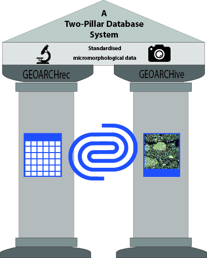 A two-pillar database system